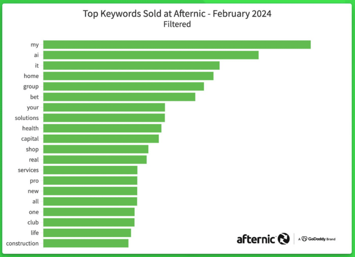 My oh my! Look at these hot keywords in aftermarket domain sales