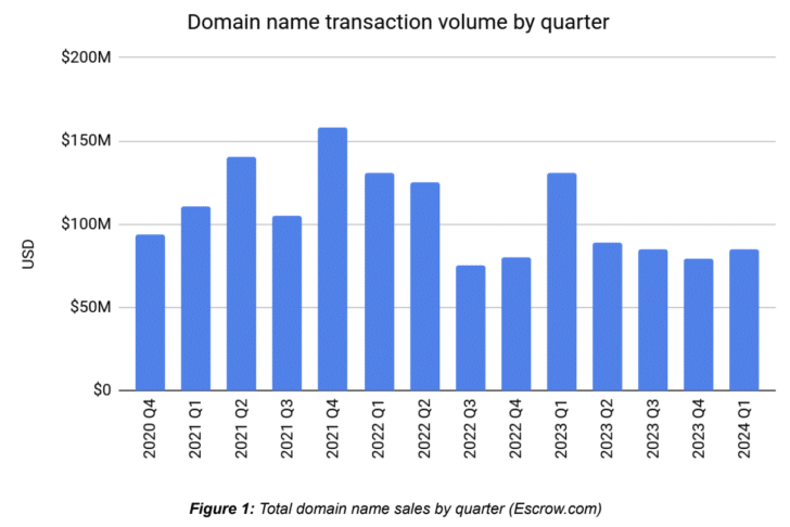 Escrow.com reports uptick in domain sales