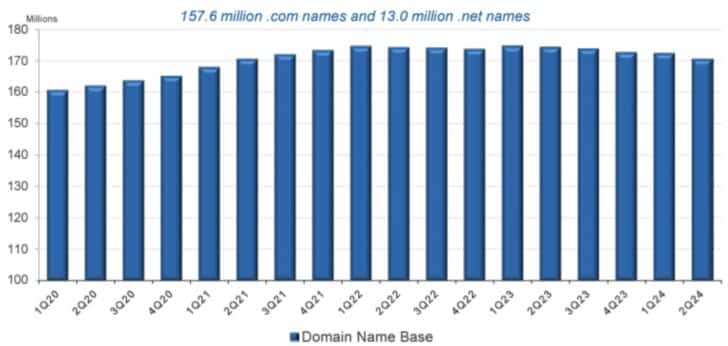 Verisign lowers guidance again after domains shrink in Q2